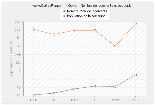 Cuvier : Nombre de logements et population