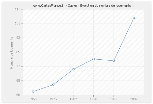 Cuvier : Evolution du nombre de logements