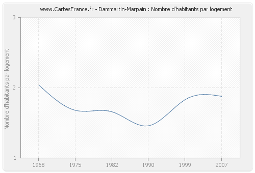 Dammartin-Marpain : Nombre d'habitants par logement