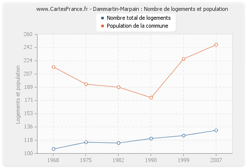 Dammartin-Marpain : Nombre de logements et population
