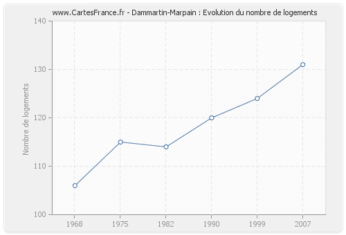 Dammartin-Marpain : Evolution du nombre de logements