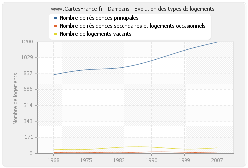 Damparis : Evolution des types de logements