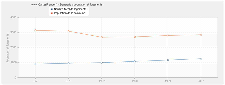 Damparis : population et logements