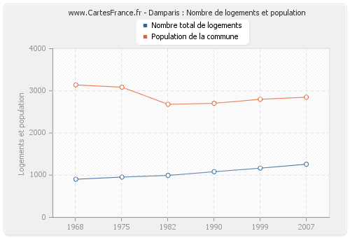 Damparis : Nombre de logements et population