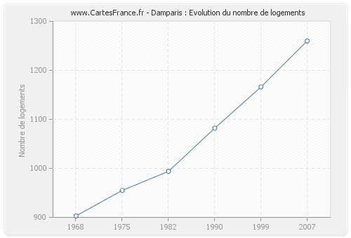 Damparis : Evolution du nombre de logements