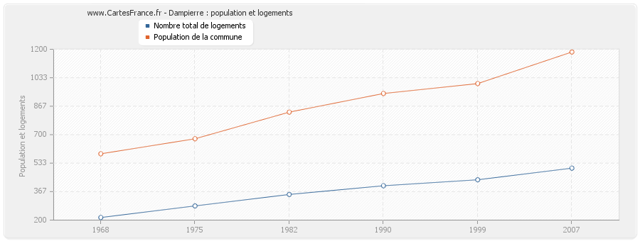 Dampierre : population et logements