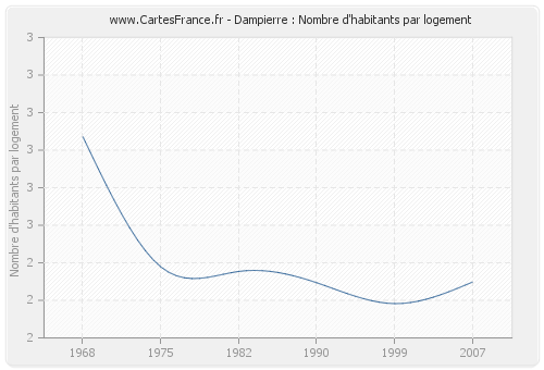 Dampierre : Nombre d'habitants par logement