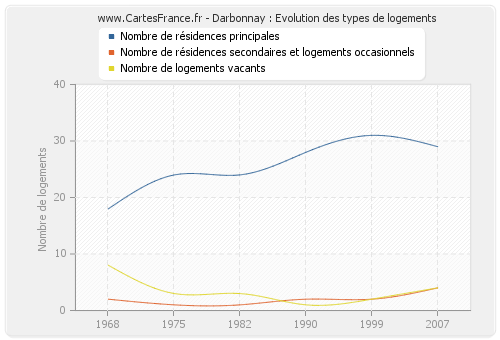 Darbonnay : Evolution des types de logements