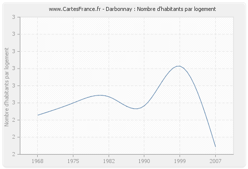 Darbonnay : Nombre d'habitants par logement