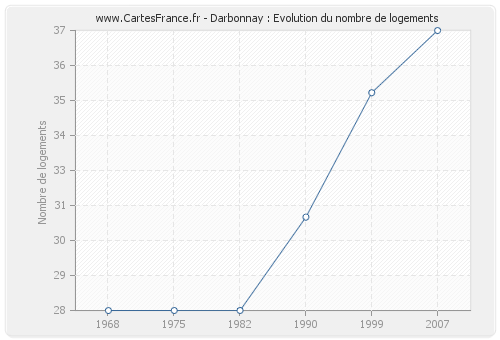 Darbonnay : Evolution du nombre de logements