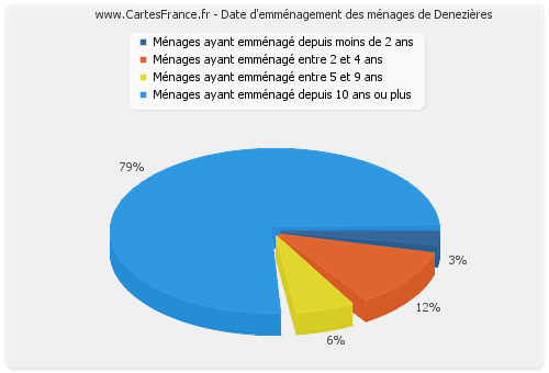 Date d'emménagement des ménages de Denezières