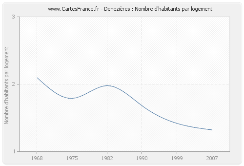 Denezières : Nombre d'habitants par logement