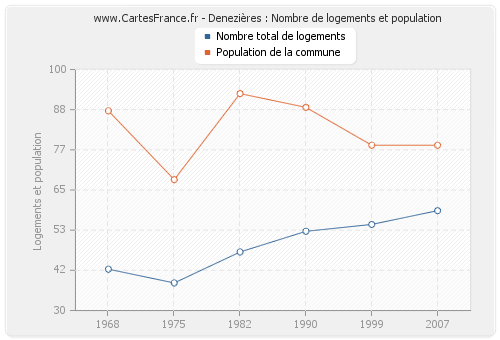 Denezières : Nombre de logements et population