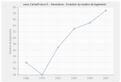 Denezières : Evolution du nombre de logements