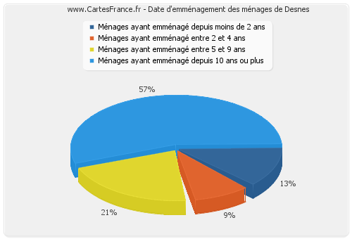 Date d'emménagement des ménages de Desnes