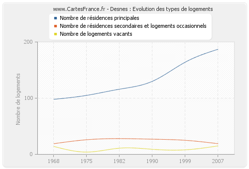 Desnes : Evolution des types de logements