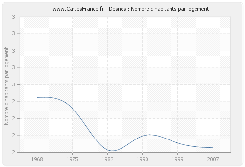 Desnes : Nombre d'habitants par logement