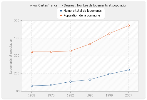 Desnes : Nombre de logements et population