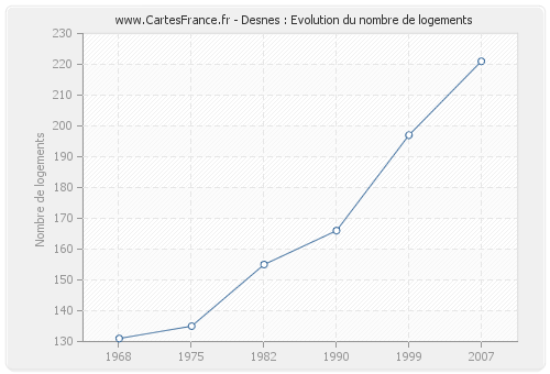 Desnes : Evolution du nombre de logements