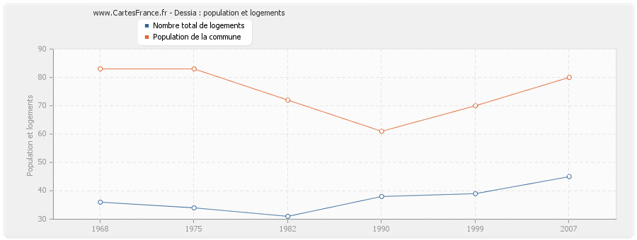 Dessia : population et logements