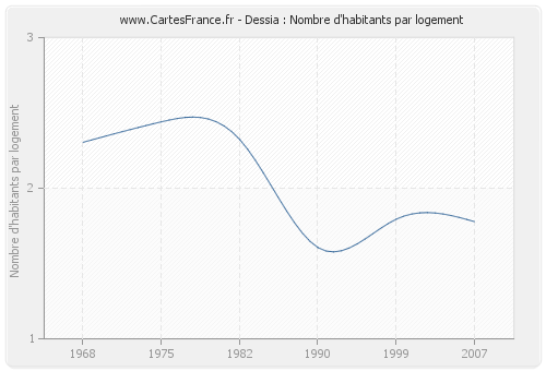 Dessia : Nombre d'habitants par logement