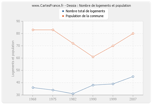 Dessia : Nombre de logements et population