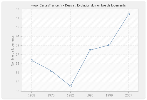 Dessia : Evolution du nombre de logements