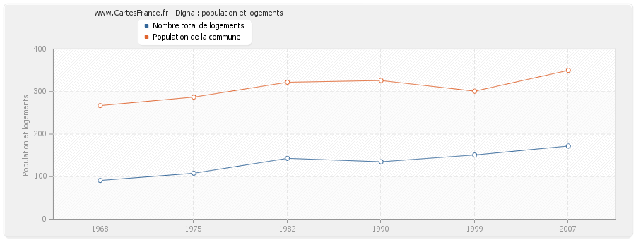 Digna : population et logements