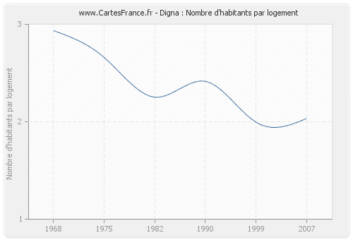 Digna : Nombre d'habitants par logement