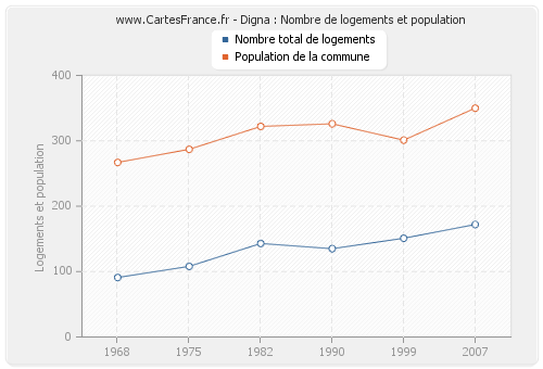 Digna : Nombre de logements et population