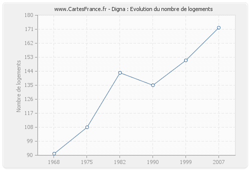 Digna : Evolution du nombre de logements