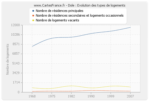 Dole : Evolution des types de logements