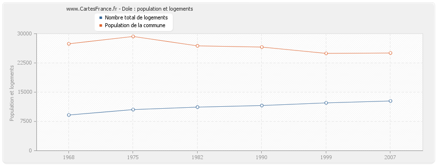 Dole : population et logements