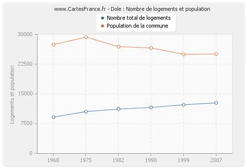 Dole : Nombre de logements et population