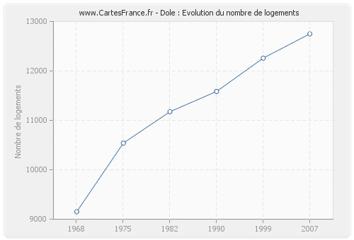 Dole : Evolution du nombre de logements