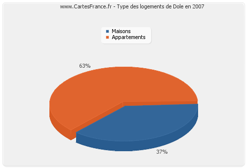 Type des logements de Dole en 2007