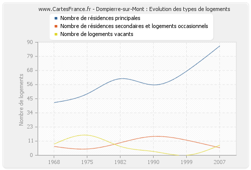 Dompierre-sur-Mont : Evolution des types de logements