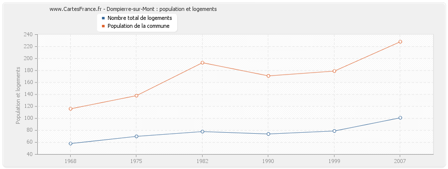 Dompierre-sur-Mont : population et logements