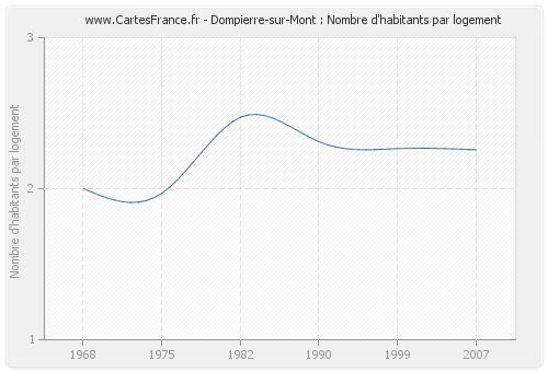 Dompierre-sur-Mont : Nombre d'habitants par logement
