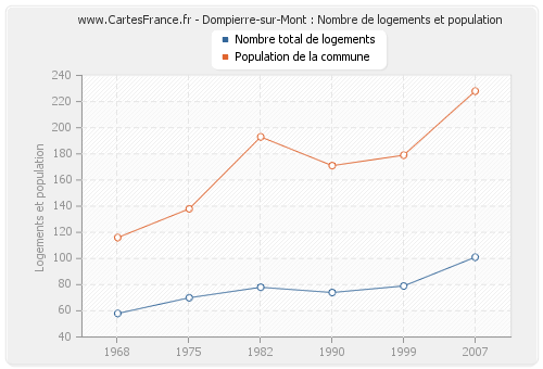 Dompierre-sur-Mont : Nombre de logements et population