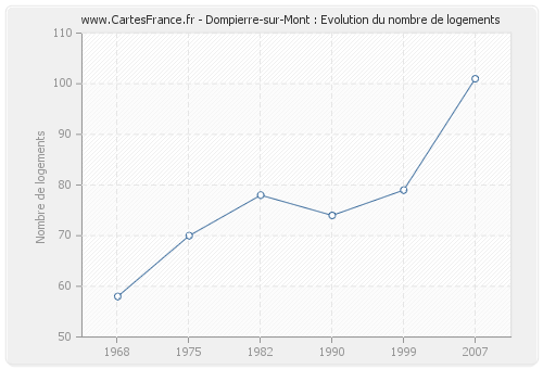 Dompierre-sur-Mont : Evolution du nombre de logements