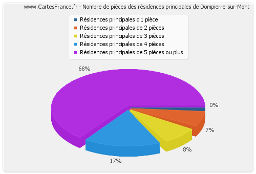Nombre de pièces des résidences principales de Dompierre-sur-Mont