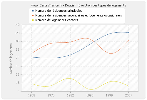 Doucier : Evolution des types de logements