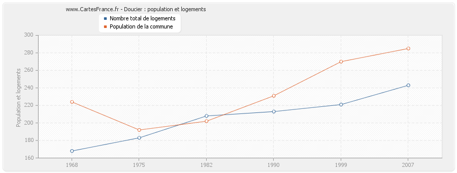 Doucier : population et logements