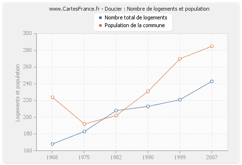 Doucier : Nombre de logements et population