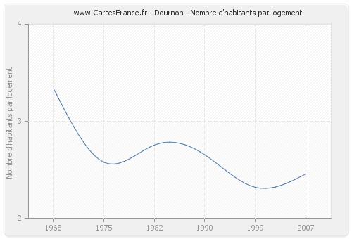 Dournon : Nombre d'habitants par logement