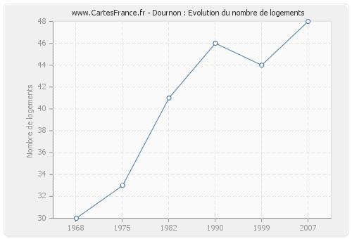 Dournon : Evolution du nombre de logements