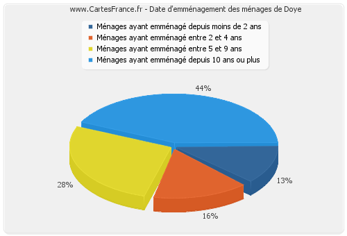 Date d'emménagement des ménages de Doye