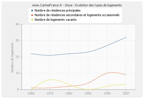 Doye : Evolution des types de logements