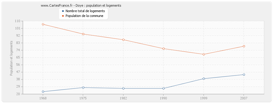 Doye : population et logements